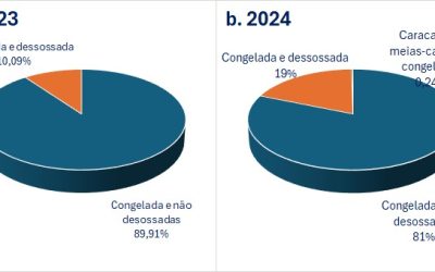 Com preço menor e maiores compras da Argentina, importação de carne ovina volta a crescer